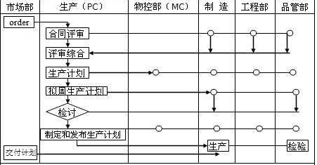 PC、MC與其他部門關(guān)系